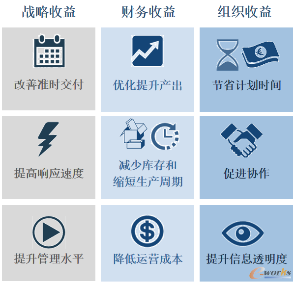 解决方案收益