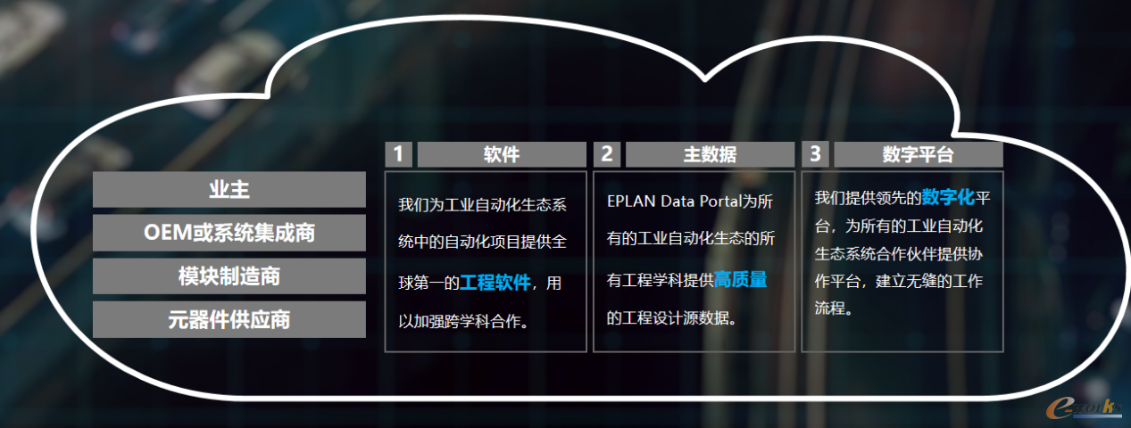 EPLAN的数字生态系统