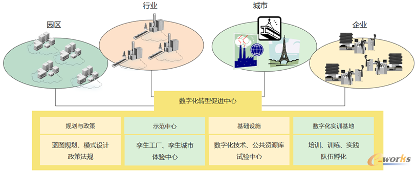 数字化转型促进中心模型