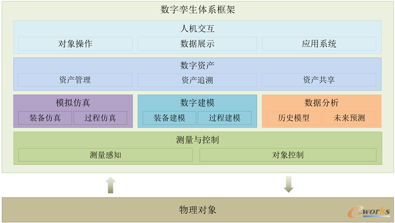 数字孪生生命体模型