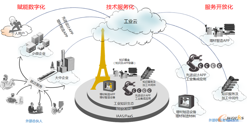 工业互联网支撑技术服务化和服务开放化