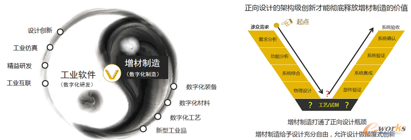 工业软件、正向设计和增材制造之间相生相长