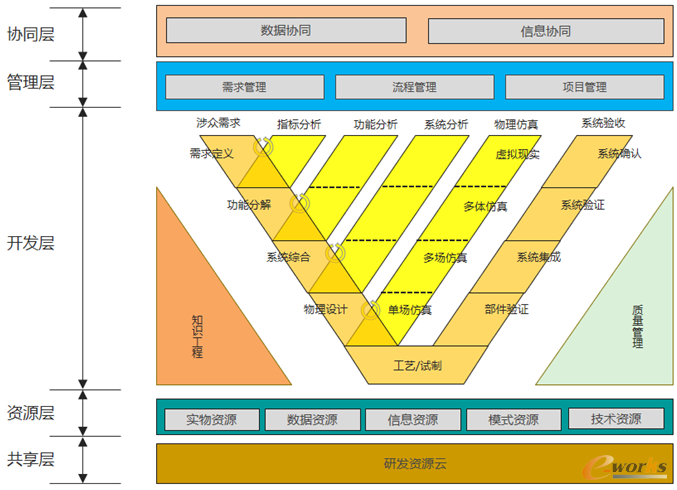 精益研发为正向设计保驾护航