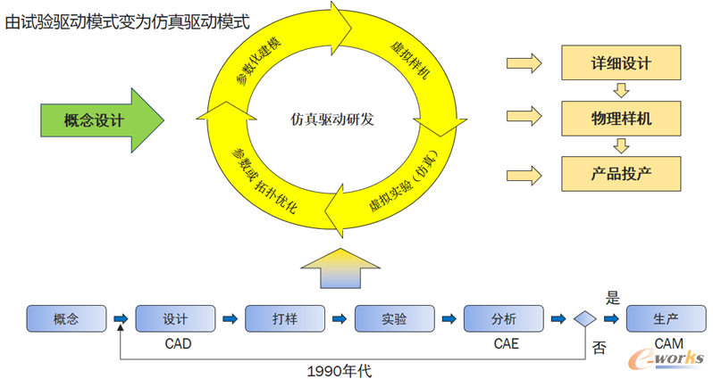仿真驱动正向设计