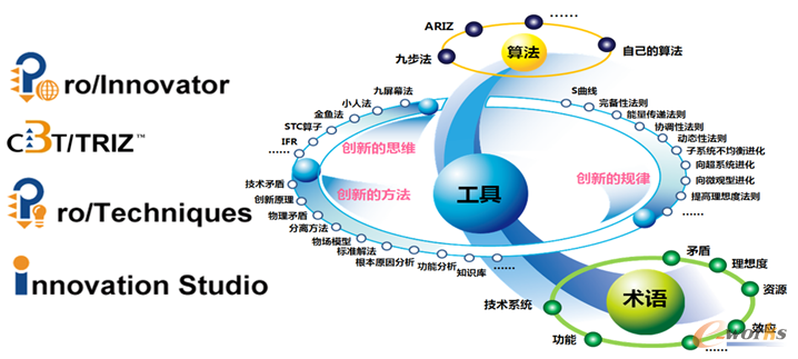 设计创新方法论提供了在整个研发周期的创新闭环