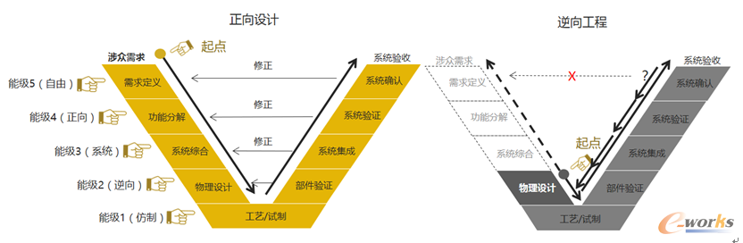 正向设计与逆向工程