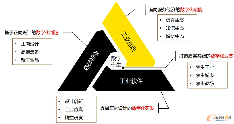 数字化时代的正向研制体系