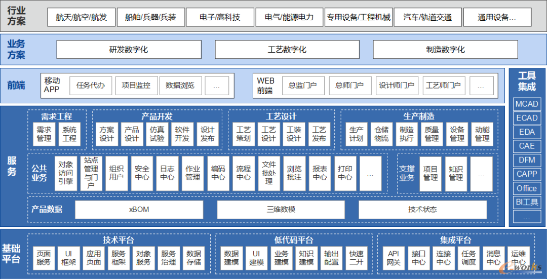 开目软件KMPLM CLOUD产品架构