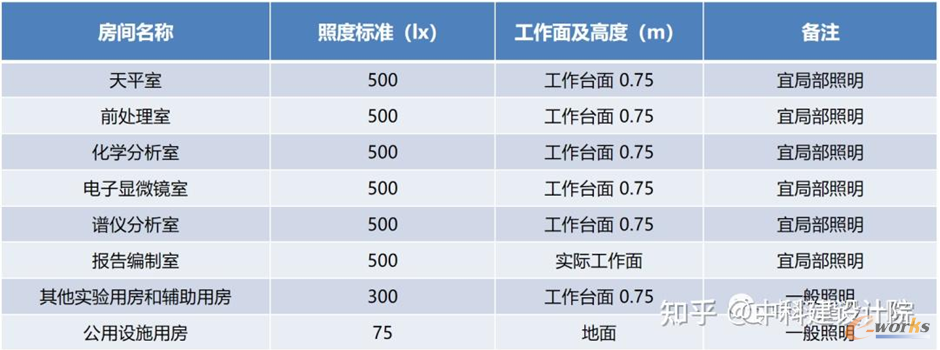 工作面上的平均照度标准