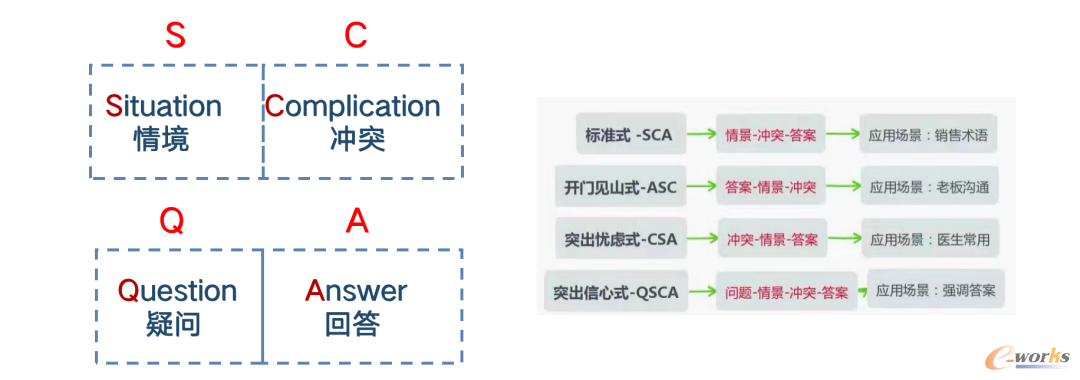 SCQA故事框架