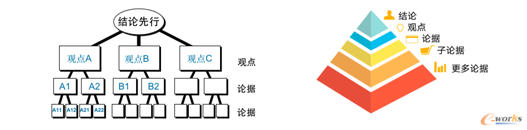 金字塔结构