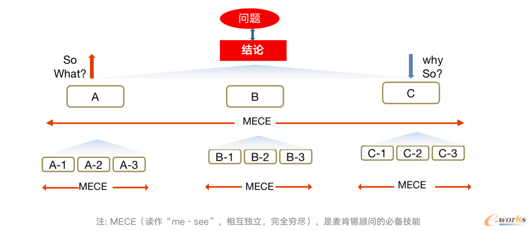 结构化思维