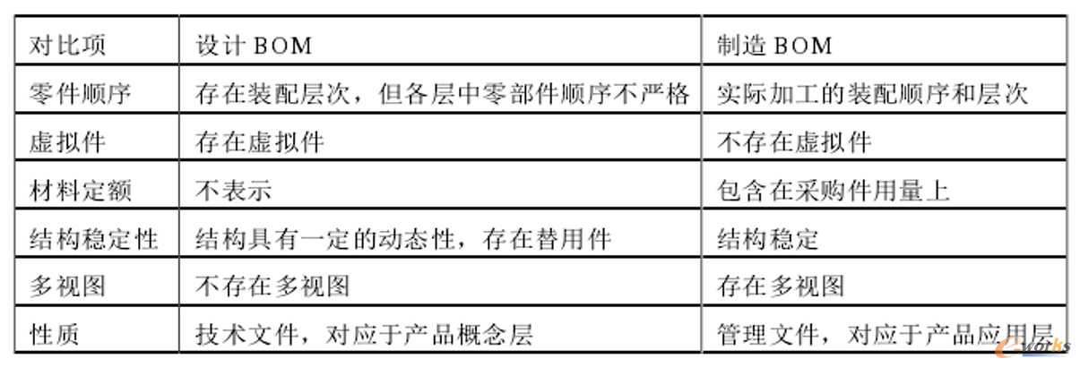 EBOM和MBOM的区别