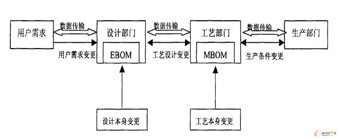 MBOM变更过程