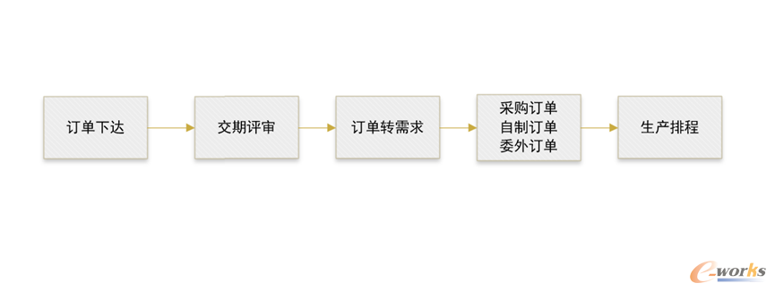 按订单需求进行交期排序流程