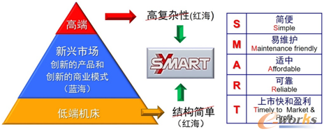 图1 沈阳机床的“SMART”战略涵义