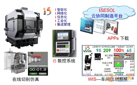 图3 i5智能数控系统