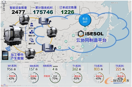 图4 基于iSESOL实现的智能机床互联网应用框架