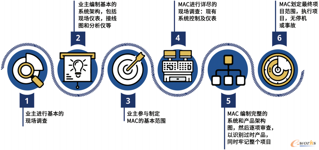 图1:更新的硬件和软件技术可以简化成功实施现代化的步骤