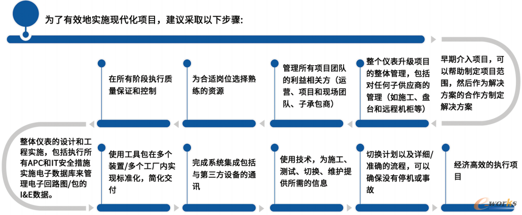 图 2 :成功执行现代化项目的指南,包括上述步骤