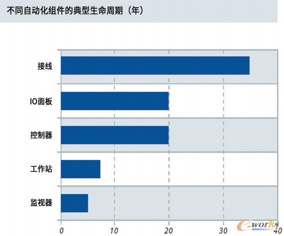 图3:了解各种自动化组件的典型生命周期,有助于规划未来的升级。