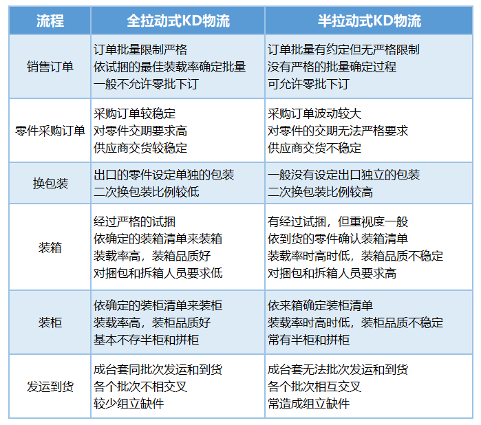 区别