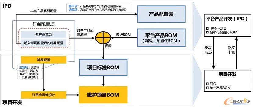 IPD常规配置