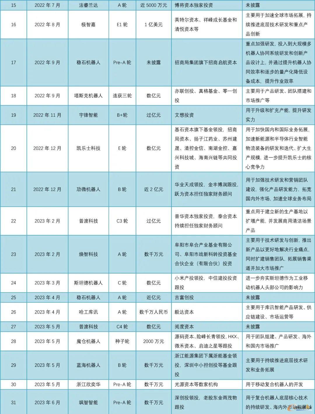 表2-2
