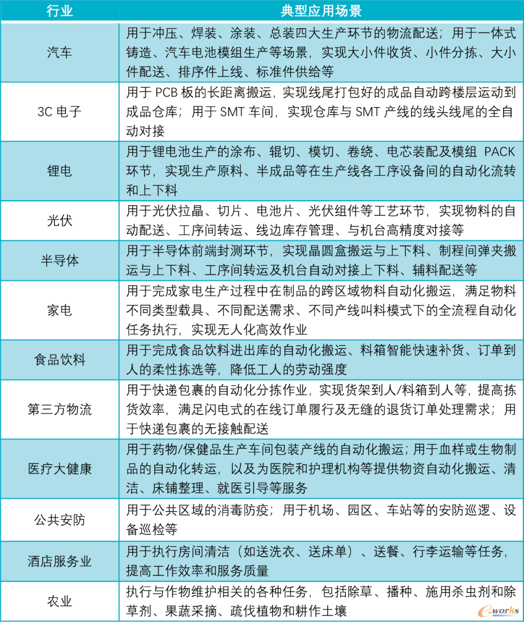 表3