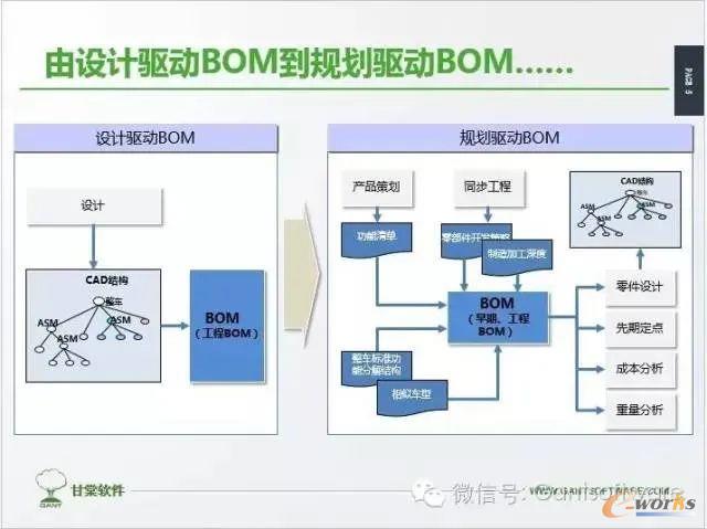 BOM的两种驱动方式