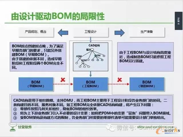 由设计驱动BOM的局限性