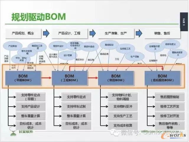 规划驱动BOM