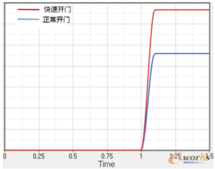 手柄作用力值曲线