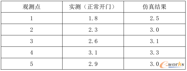 动载工况观测点实测与仿真结果对比