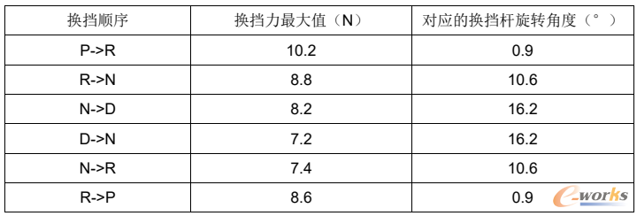 换挡力在PRND换挡过程中的最大值