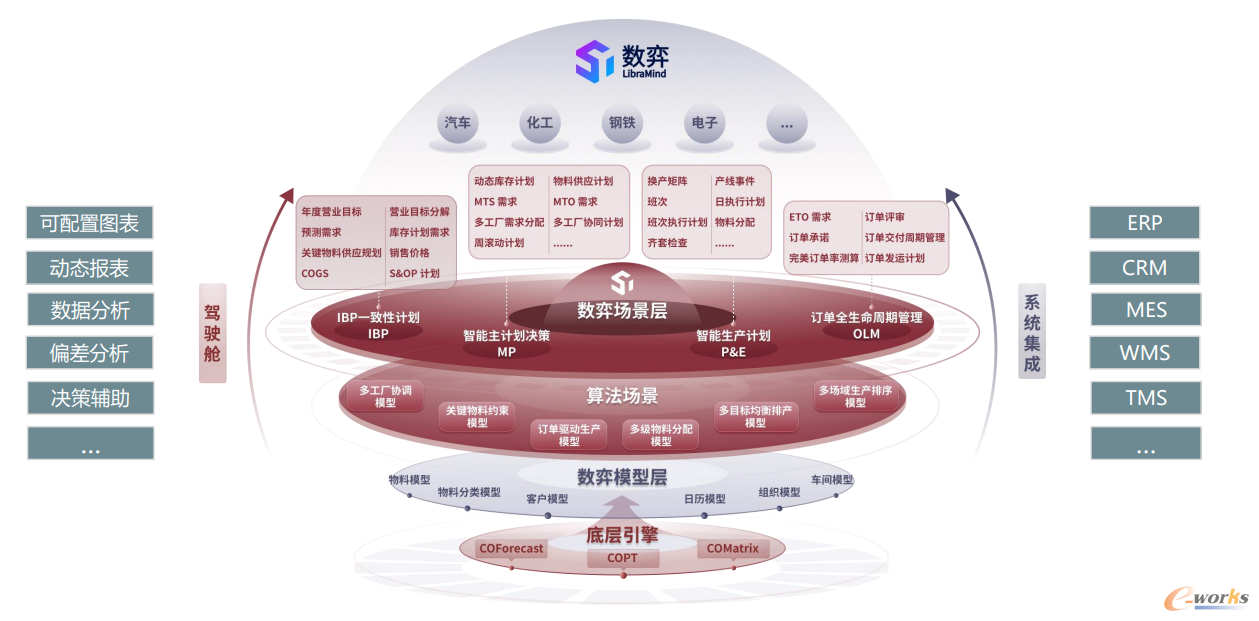 杉数数弈（LibraMind）工业智能制造决策优化平台架构图
