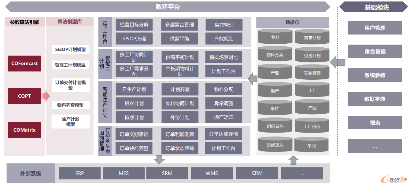 杉数数弈平台功能架构图