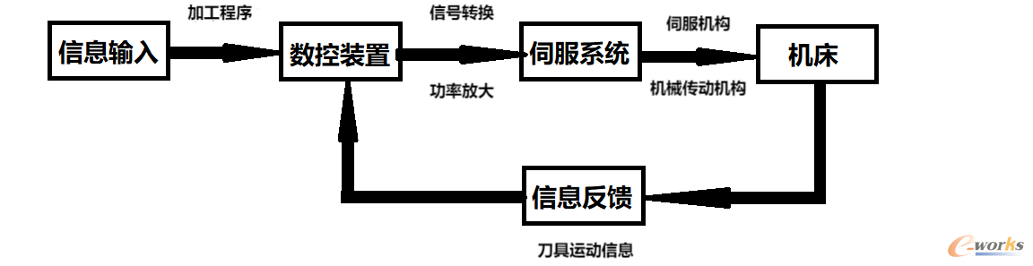 图 2 数控机床的工作原理