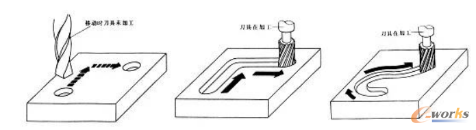 图 4 点位控制示意图