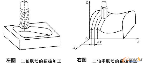 图 6 二轴联动数控机床及二轴半联动数控机床