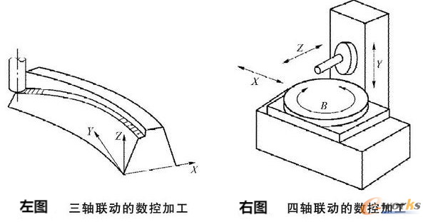图 7 三轴联动及四轴联动