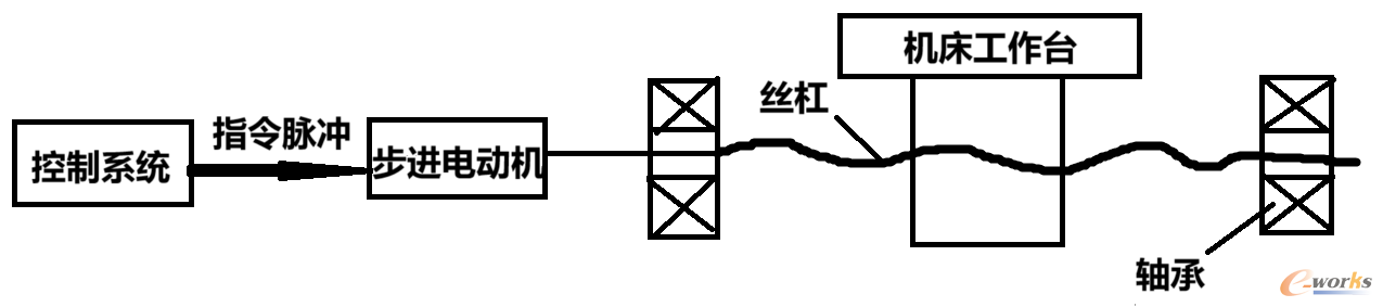 图 9 开环系统结构框