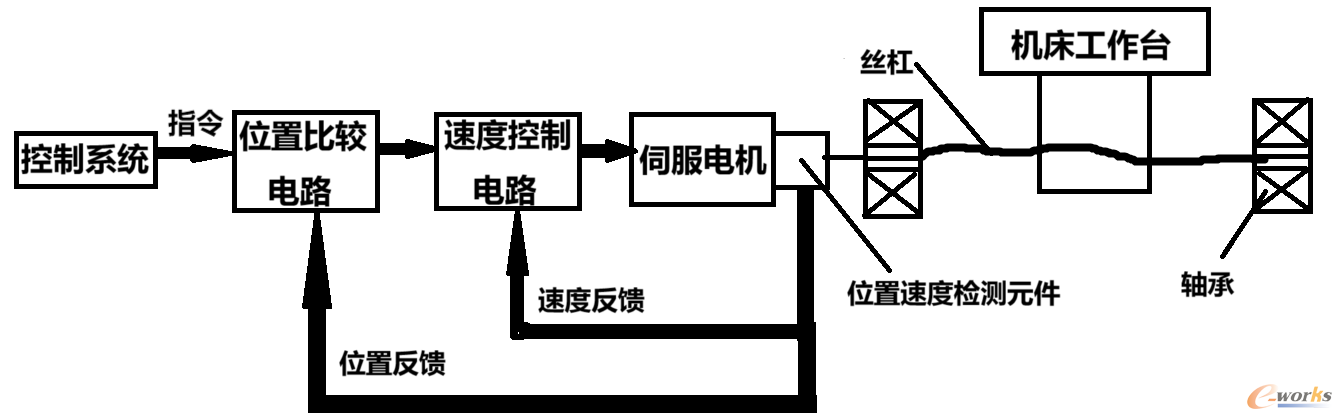 图 10 半闭环控制原理图