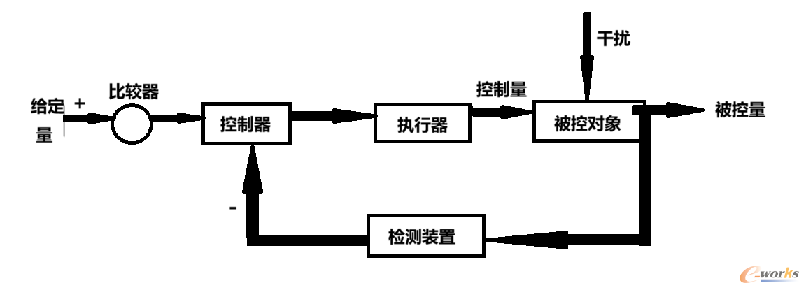 图 11 闭环控制系统   