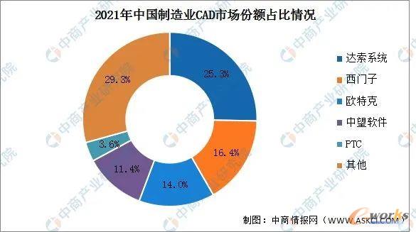 021年中国制造业CAD市场份额占比情况