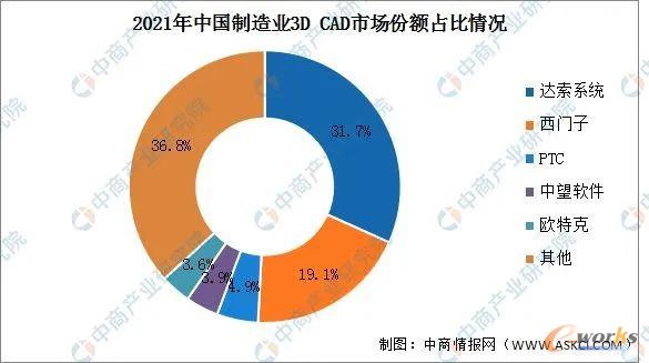 2021年中国制造业3D CAD市场份额占比情况