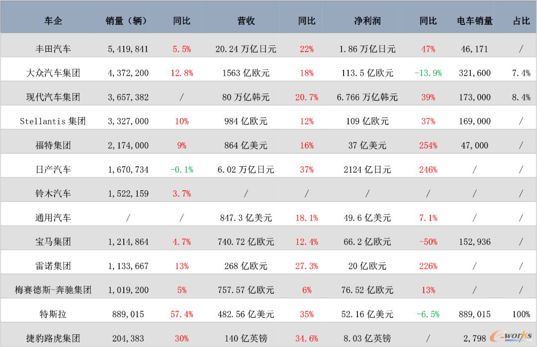 2023年1-6月部分国际车企销售情况