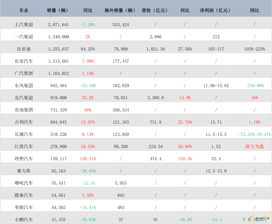 2023年1-6月我国车企销售情况