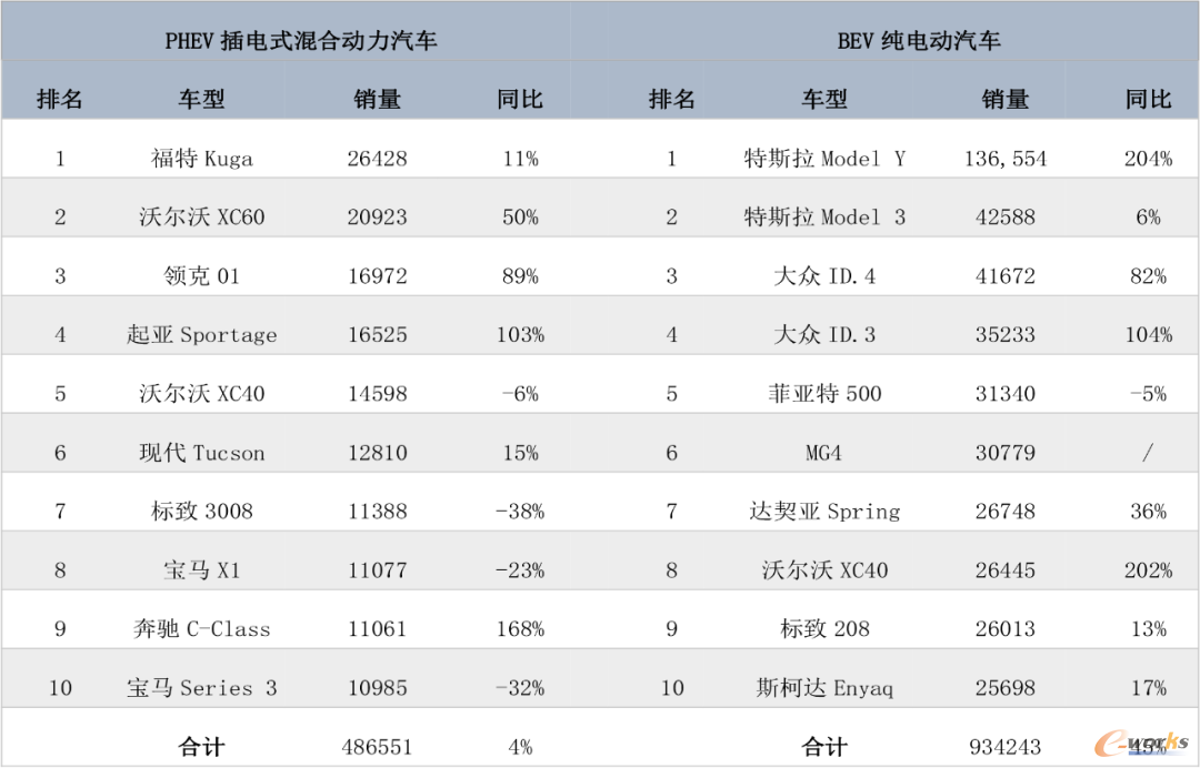 2023年上半年欧洲28国新能源汽车销量情况