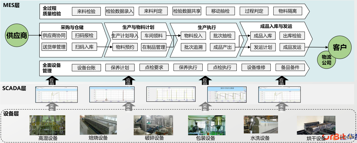 生产管理，贯穿统一的信息流平台